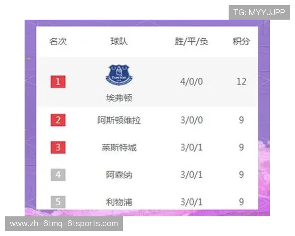 参与欧冠比赛的六支英超球队实力及赛季展望 参与欧冠比赛的六支英超球队实力及赛季展望